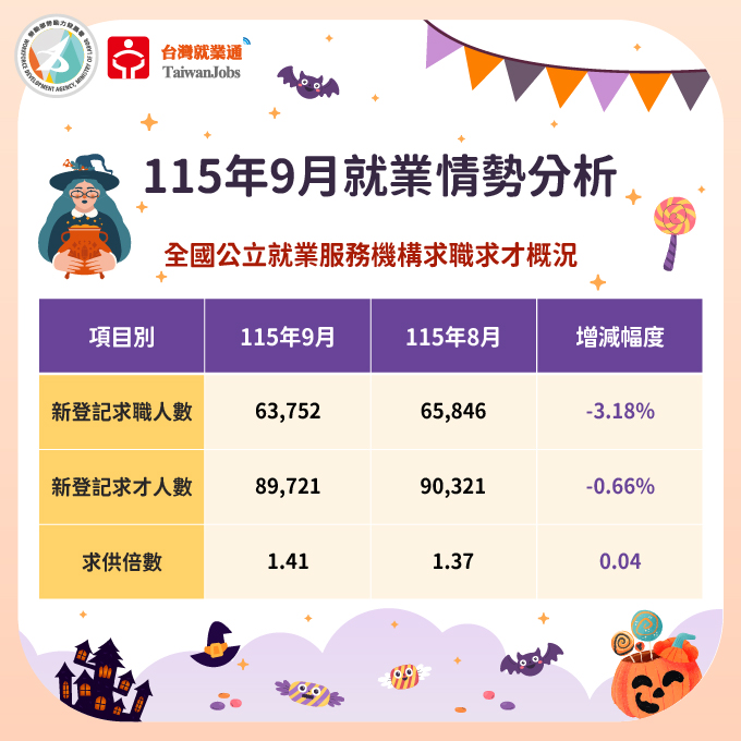 115年9月求職求才概況圖表