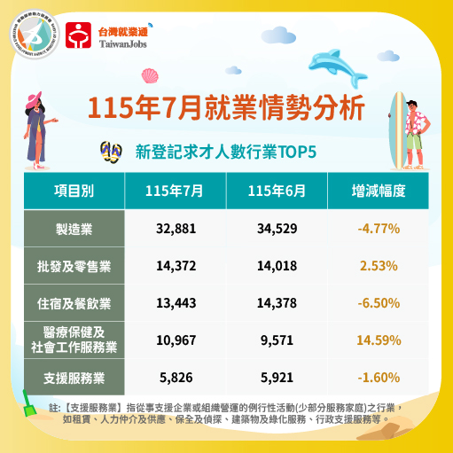 115年7月新登記求才數行業TOP5圖表