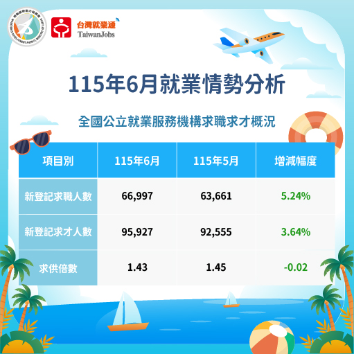 115年6月求職求才概況圖表