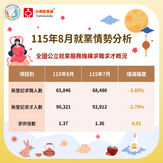 115年8月求職求才概況圖表
