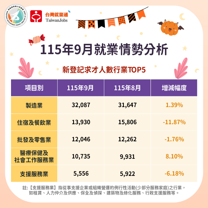 115年9月新登記求才數行業TOP5圖表