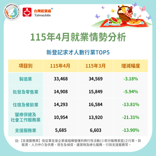 115年4月新登記求才數行業TOP5圖表