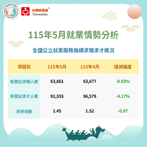 115年5月求職求才概況圖表