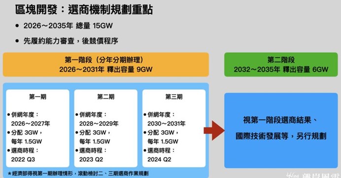 圖、臺灣離岸風電第三階段區塊開發規劃