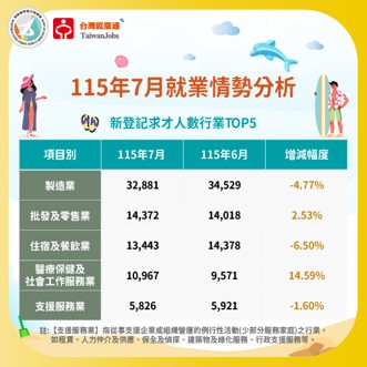 115年7月新登記求才數行業TOP5圖表