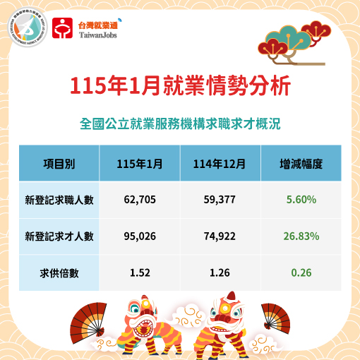 115年1月求職求才概況圖表