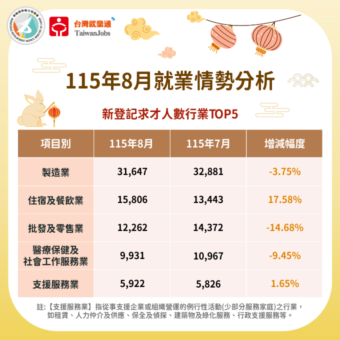 115年8月新登記求才數行業TOP5圖表