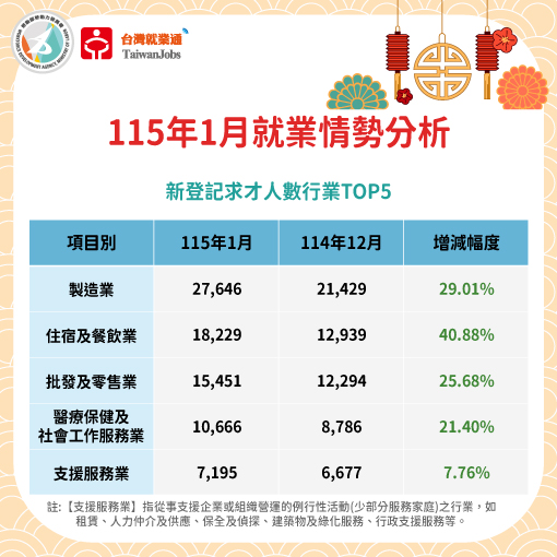 115年1月新登記求才數行業TOP5圖表