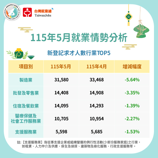 115年5月新登記求才數行業TOP5圖表