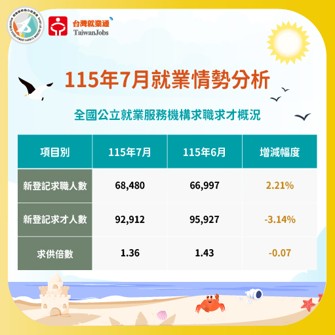 115年7月求職求才概況圖表