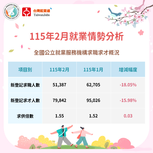 115年2月求職求才概況圖表