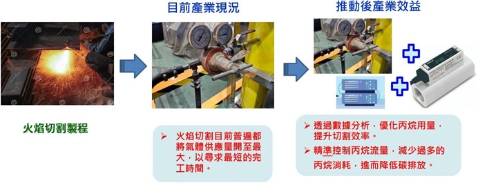 圖、產業推動效益圖示