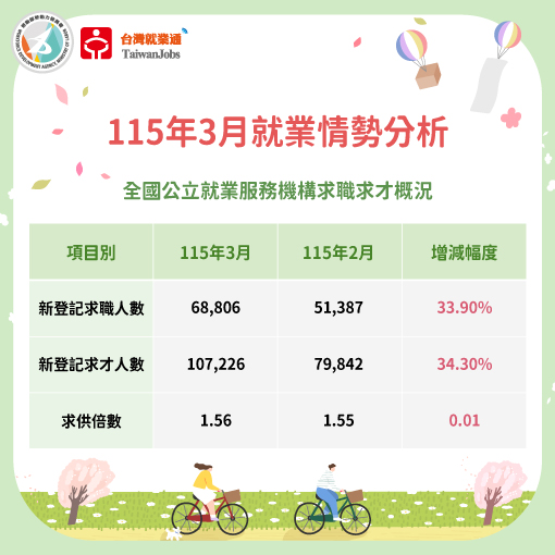 115年3月求職求才概況圖表