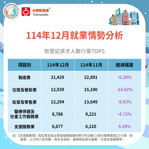 114年12月新登記求才數行業TOP5圖表