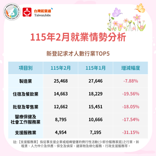115年2月新登記求才數行業TOP5圖表