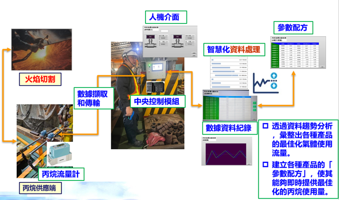 圖、系統架構完成圖示