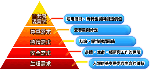 【圖二 馬斯洛的需求層次說】>自我實現需求>尊重需求>感情需求>安全需求>生理需求