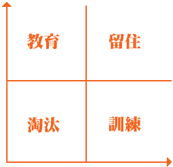 圖一 人才類型的分類:教育、留住、淘汰、訓練